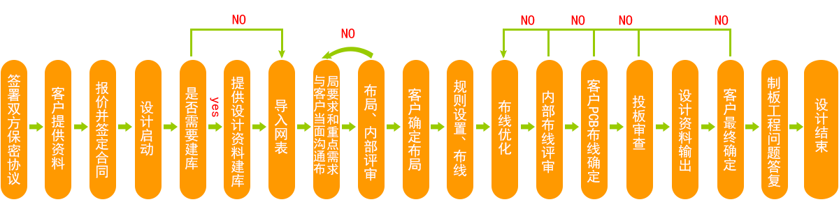 PCB設(shè)計(jì)流程.png